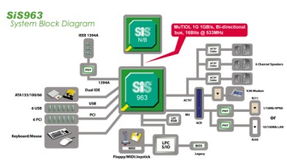 深入解析SIS963南橋芯片 桌上型電腦芯片組中的關(guān)鍵組件