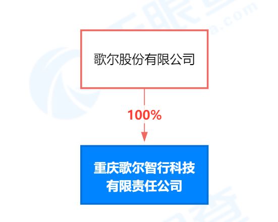 歌爾股份在重慶成立智行科技子公司，強(qiáng)化人工智能理論與算法軟件開發(fā)布局