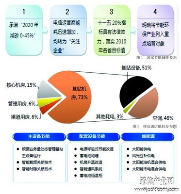 中興通訊:合同能源管理 把節(jié)能當(dāng)投資